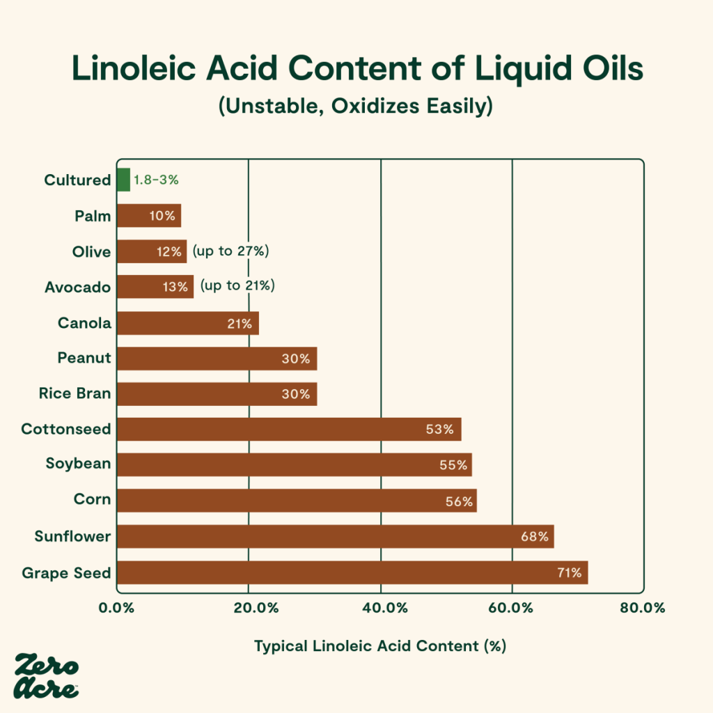 linoleic acid content of seed oils