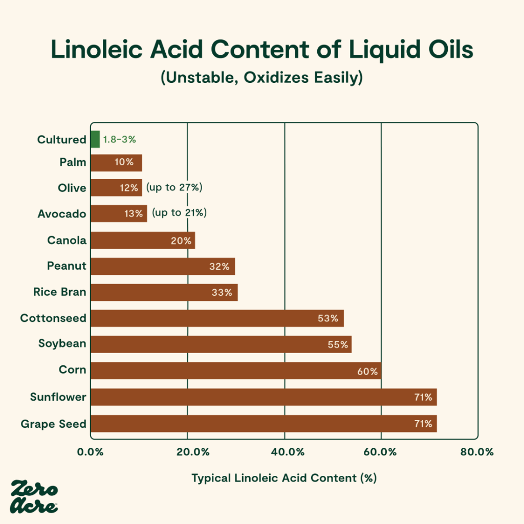 seeds with linoleic acid percentages