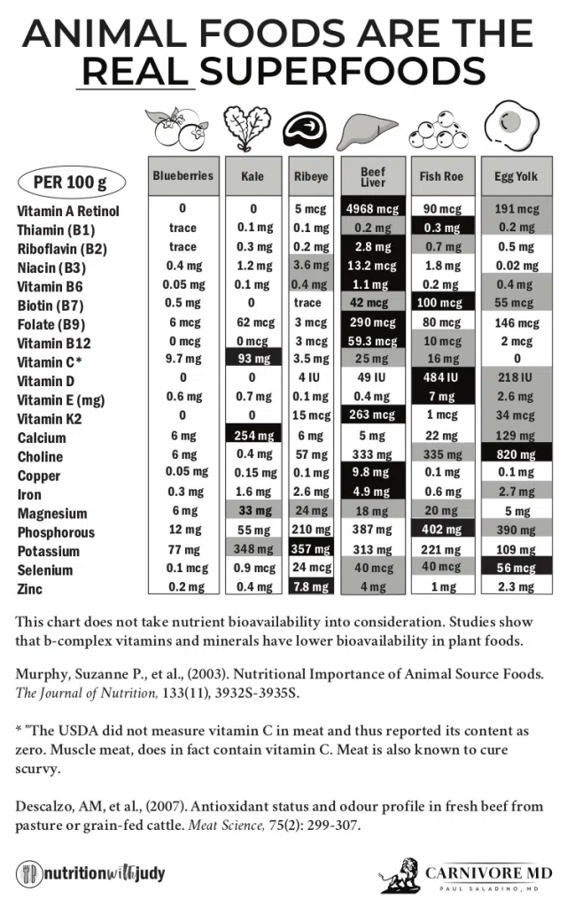 nutrients found in animal foods vs plant foods